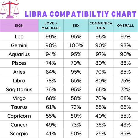 libra love compatibility|who are libra compatible with.